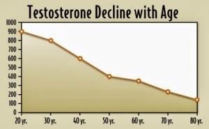 testoterone decline chart for ed treatment